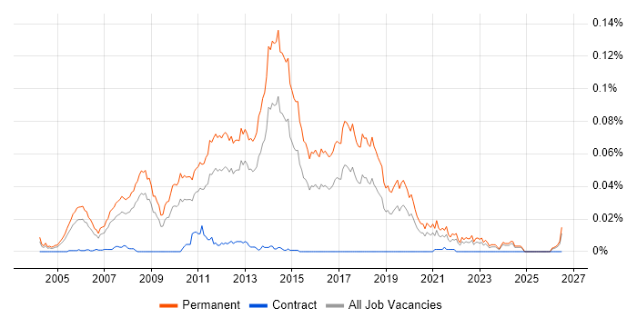 Junior .NET Software Developer job vacancy trend in the UK excluding London