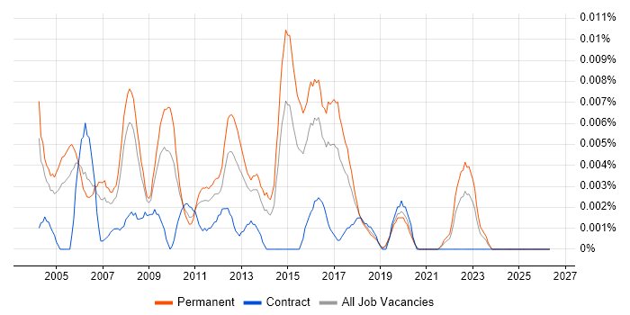 Junior Network Analyst job vacancy trend in the UK excluding London