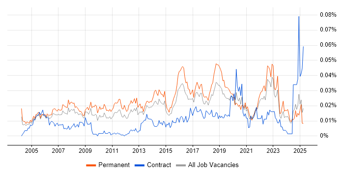 Job vacancy trend for Junior Network Engineer in the UK excluding London Job vacancy trend for Junior Network Engineer in the UK excluding London