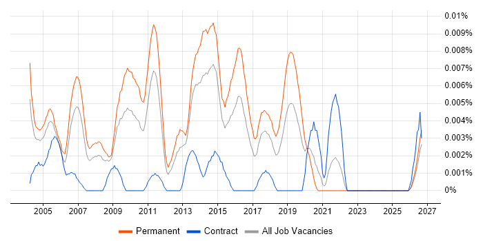 Junior Network Support Engineer job vacancy trend in the UK excluding London