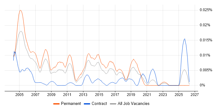 Junior Network Support job vacancy trend in the UK excluding London
