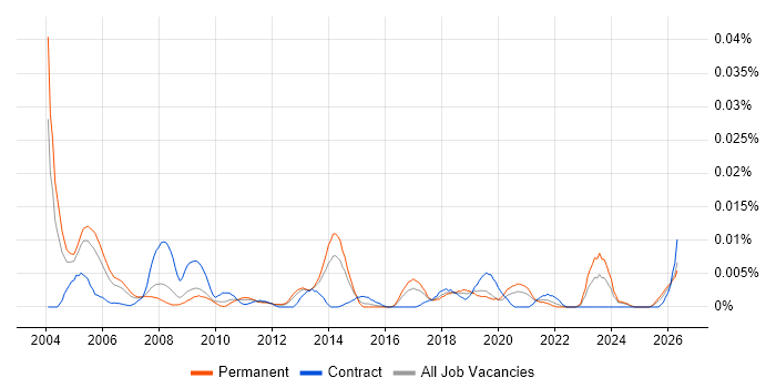 Junior Operations Analyst job vacancy trend in the UK excluding London