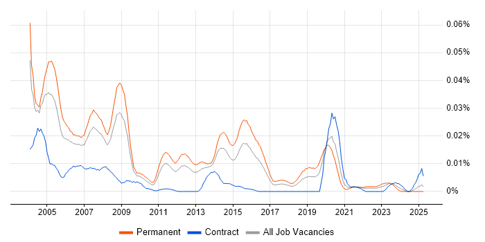 Job vacancy trend for Junior Oracle DBA in the UK excluding London