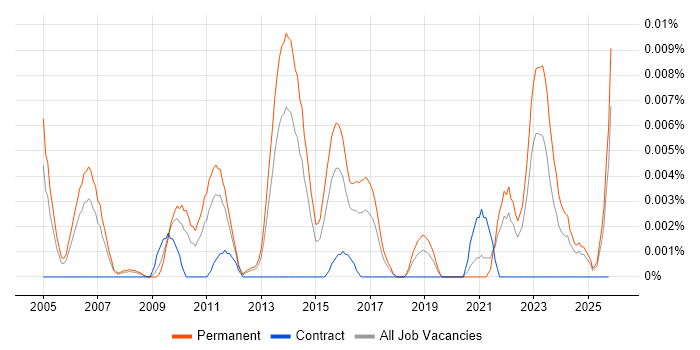 Junior Penetration Tester job vacancy trend in the UK excluding London