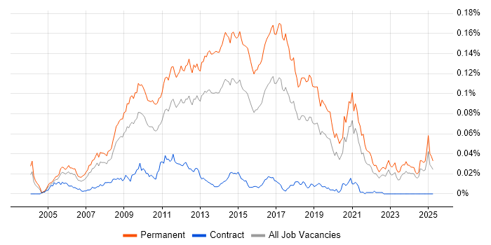 Job vacancy trend for Junior PHP Developer in the UK excluding London Job vacancy trend for Junior PHP Developer in the UK excluding London