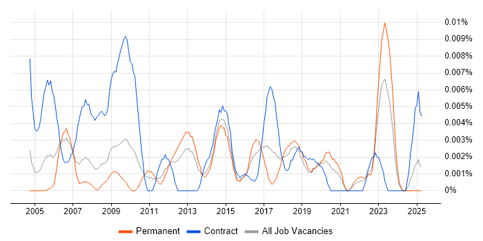 Job vacancy trend for Junior Process Analyst in the UK excluding London Job vacancy trend for Junior Process Analyst in the UK excluding London