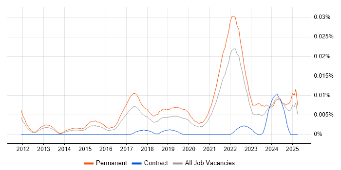Job vacancy trend for Junior Product Owner in the UK excluding London Job vacancy trend for Junior Product Owner in the UK excluding London