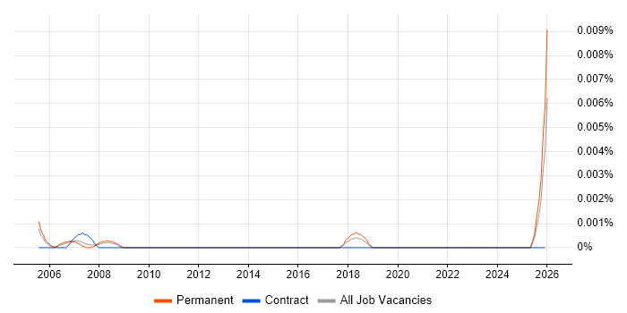 Junior Products Support Analyst job vacancy trend in the UK excluding London