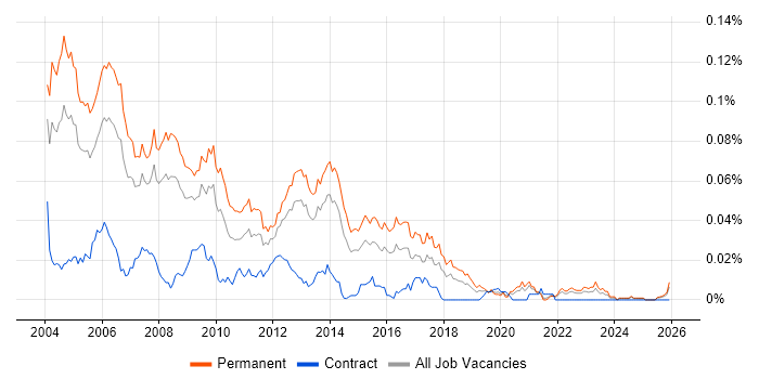 Junior Programmer job vacancy trend in the UK excluding London