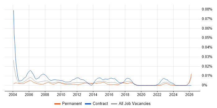 Junior Project Administrator job vacancy trend in the UK excluding London