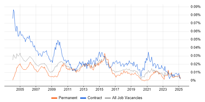 Job vacancy trend for Junior Project Coordinator in the UK excluding London Job vacancy trend for Junior Project Coordinator in the UK excluding London