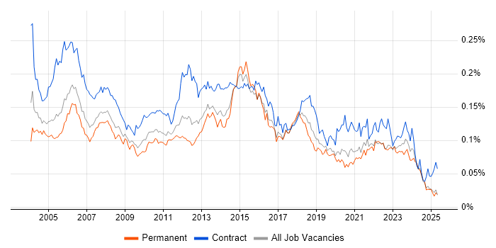Job vacancy trend for Junior Project Manager in the UK excluding London Job vacancy trend for Junior Project Manager in the UK excluding London