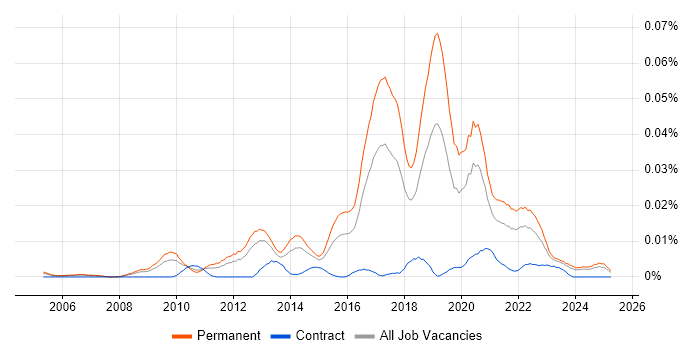 Job vacancy trend for Junior Python Developer in the UK excluding London Job vacancy trend for Junior Python Developer in the UK excluding London
