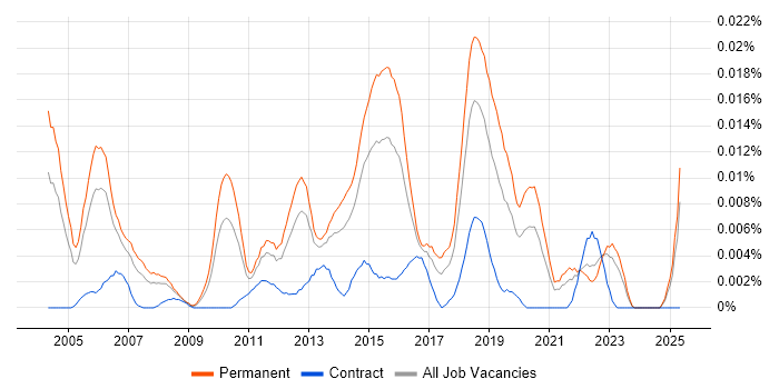 Job vacancy trend for Junior QA Analyst in the UK excluding London Job vacancy trend for Junior QA Analyst in the UK excluding London