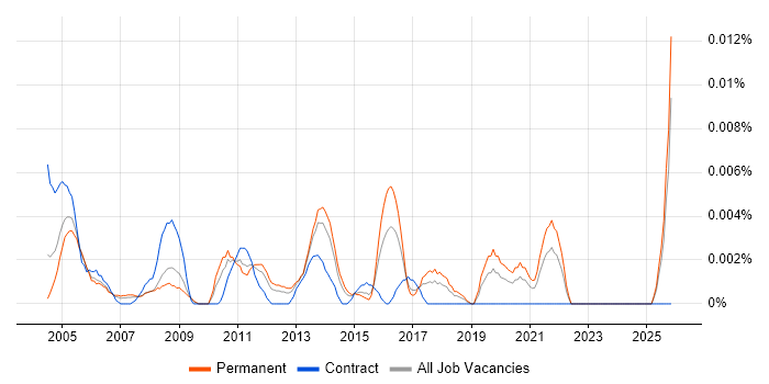 Junior Report Developer job vacancy trend in the UK excluding London