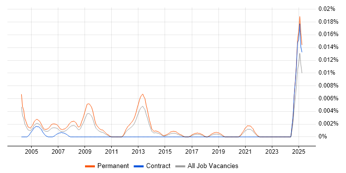 Job vacancy trend for Junior Resourcer in the UK excluding London Job vacancy trend for Junior Resourcer in the UK excluding London