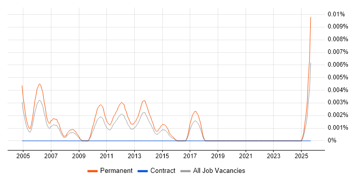Junior Sales Consultant job vacancy trend in the UK excluding London