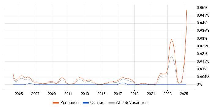 Job vacancy trend for Junior Sales Executive in the UK excluding London Job vacancy trend for Junior Sales Executive in the UK excluding London