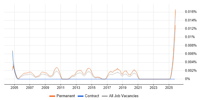 Junior Sales Manager job vacancy trend in the UK excluding London