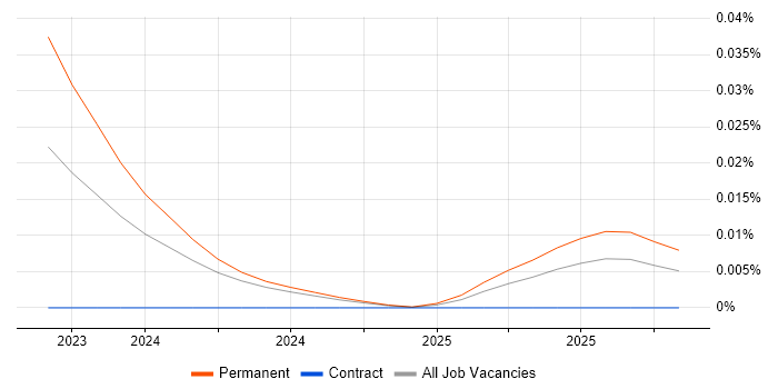 Junior Sales Representative job vacancy trend in the UK excluding London