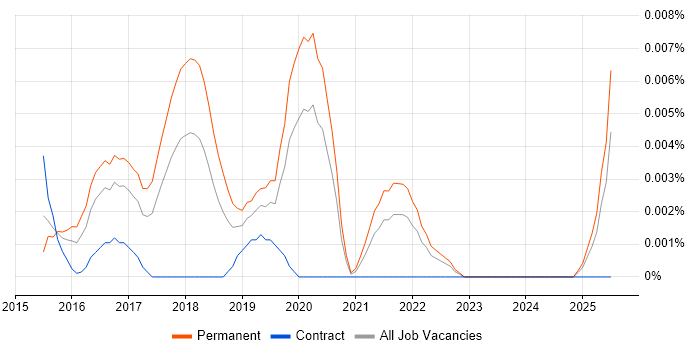 Job vacancy trend for Junior Salesforce Administrator in the UK excluding London