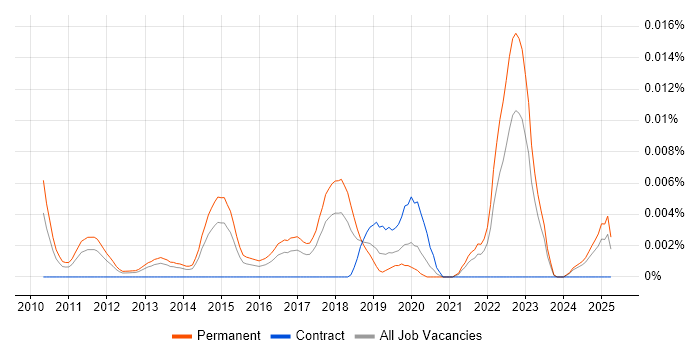 Job vacancy trend for Junior Salesforce Developer in the UK excluding London Job vacancy trend for Junior Salesforce Developer in the UK excluding London