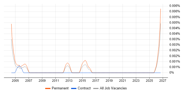 Junior Salesperson job vacancy trend in the UK excluding London