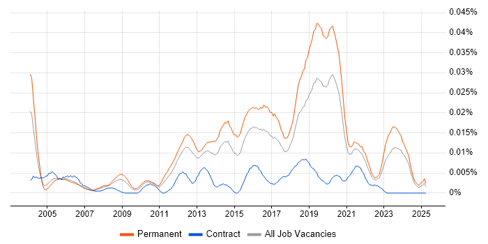 Job vacancy trend for Junior Security Analyst in the UK excluding London Job vacancy trend for Junior Security Analyst in the UK excluding London