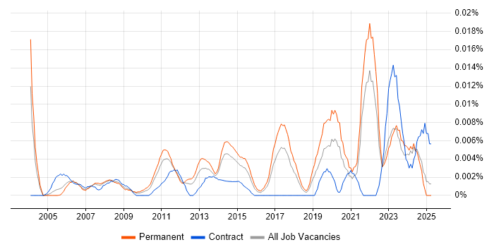 Job vacancy trend for Junior Service Delivery Manager in the UK excluding London Job vacancy trend for Junior Service Delivery Manager in the UK excluding London
