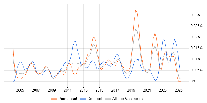 Job vacancy trend for Junior Service Manager in the UK excluding London Job vacancy trend for Junior Service Manager in the UK excluding London