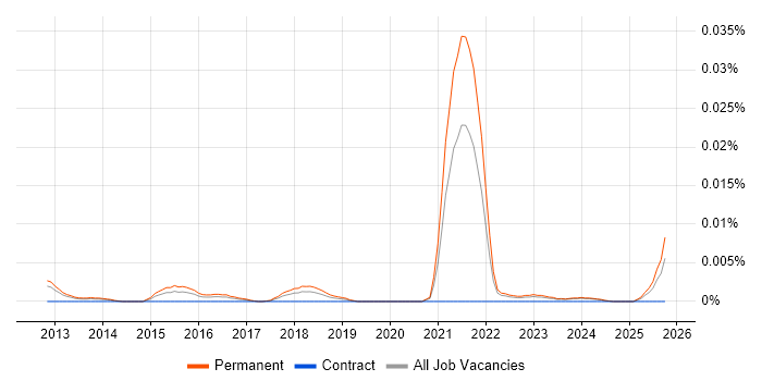 Junior ServiceNow Developer job vacancy trend in the UK excluding London