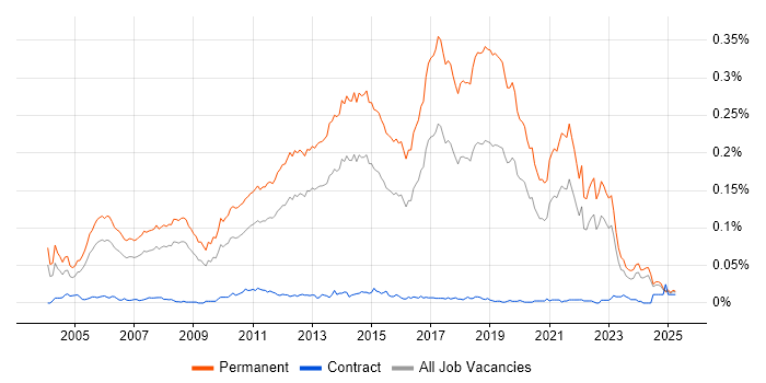 Job vacancy trend for Junior Software Developer in the UK excluding London Job vacancy trend for Junior Software Developer in the UK excluding London
