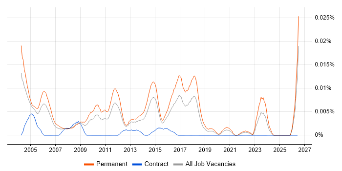Junior Software Test Engineer job vacancy trend in the UK excluding London