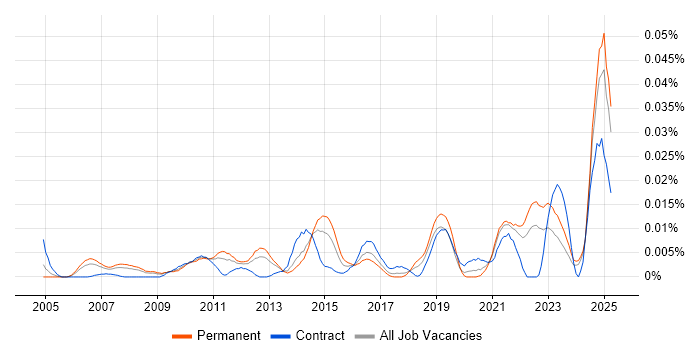 Job vacancy trend for Junior Solutions Architect in the UK excluding London Job vacancy trend for Junior Solutions Architect in the UK excluding London
