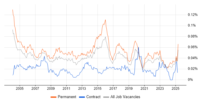 Job vacancy trend for Junior Support Analyst in the UK excluding London Job vacancy trend for Junior Support Analyst in the UK excluding London