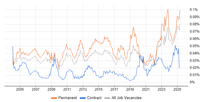 Job vacancy trend for Junior Support Engineer in the UK excluding London Job vacancy trend for Junior Support Engineer in the UK excluding London