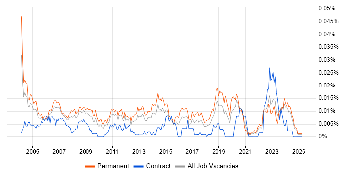 Job vacancy trend for Junior Support Technician in the UK excluding London Job vacancy trend for Junior Support Technician in the UK excluding London