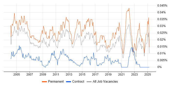 Job vacancy trend for Junior Systems Administrator in the UK excluding London Job vacancy trend for Junior Systems Administrator in the UK excluding London