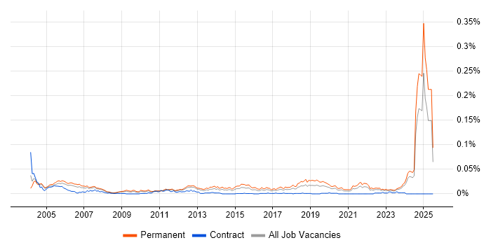 Job vacancy trend for Junior Systems Engineer in the UK excluding London
