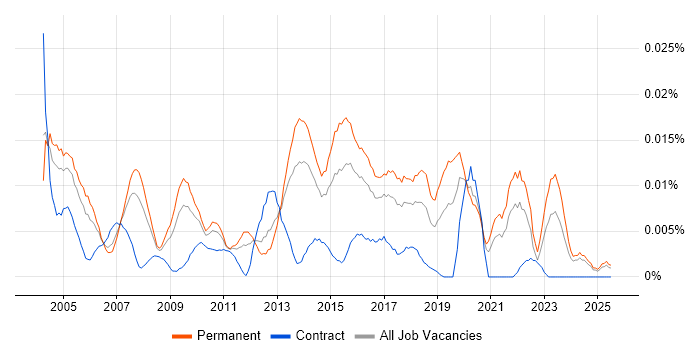 Job vacancy trend for Junior Technical Analyst in the UK excluding London