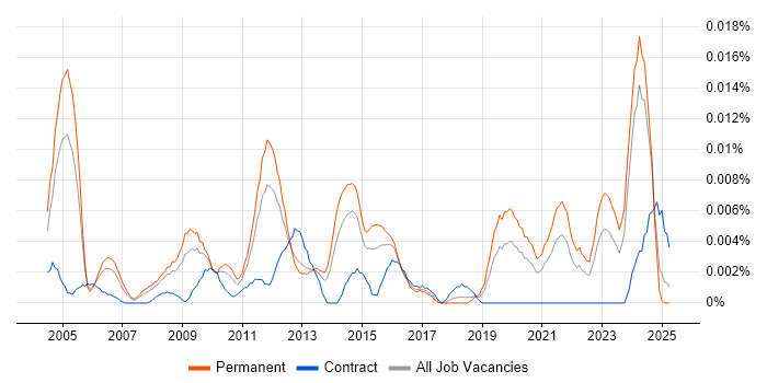 Job vacancy trend for Junior Technical Architect in the UK excluding London Job vacancy trend for Junior Technical Architect in the UK excluding London