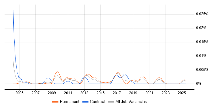 Job vacancy trend for Junior Technical Business Analyst in the UK excluding London Job vacancy trend for Junior Technical Business Analyst in the UK excluding London