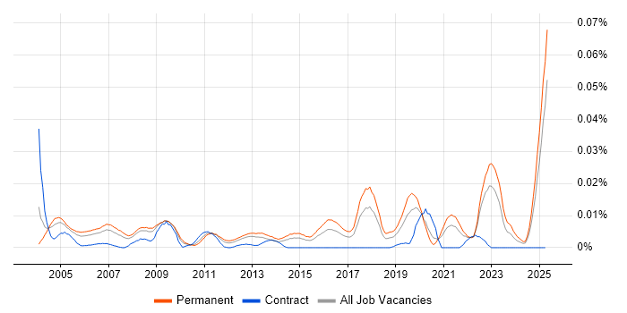 Job vacancy trend for Junior Technical Engineer in the UK excluding London Job vacancy trend for Junior Technical Engineer in the UK excluding London