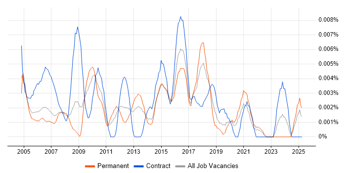 Job vacancy trend for Junior Technical Project Manager in the UK excluding London Job vacancy trend for Junior Technical Project Manager in the UK excluding London