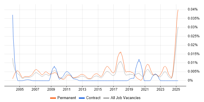 Job vacancy trend for Junior Technical Support Engineer in the UK excluding London Job vacancy trend for Junior Technical Support Engineer in the UK excluding London