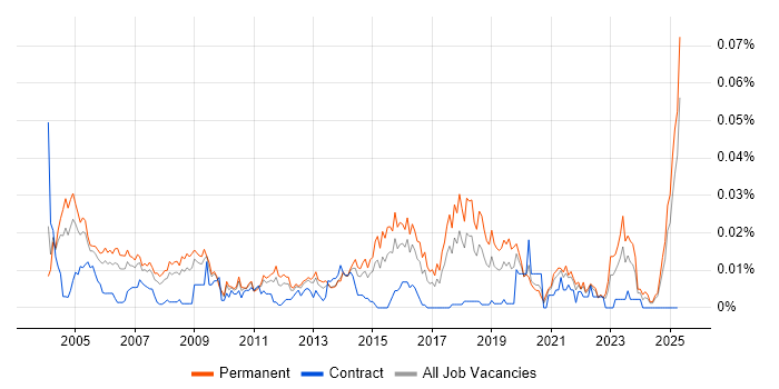 Job vacancy trend for Junior Technical Support in the UK excluding London Job vacancy trend for Junior Technical Support in the UK excluding London