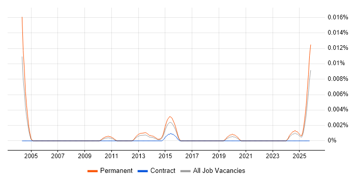 Junior Technologist job vacancy trend in the UK excluding London