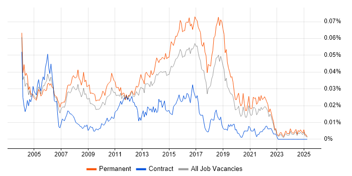 Job vacancy trend for Junior Test Analyst in the UK excluding London Job vacancy trend for Junior Test Analyst in the UK excluding London
