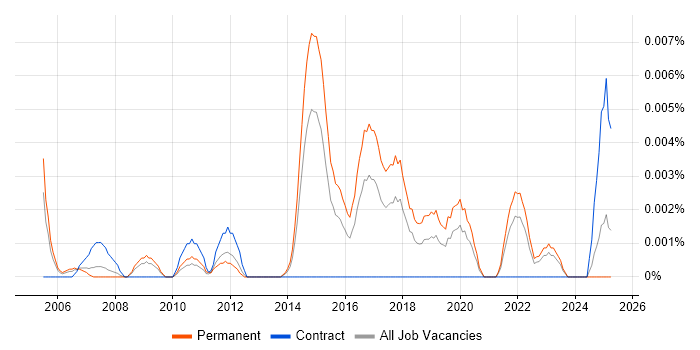 Job vacancy trend for Junior Test Automation Engineer in the UK excluding London Job vacancy trend for Junior Test Automation Engineer in the UK excluding London