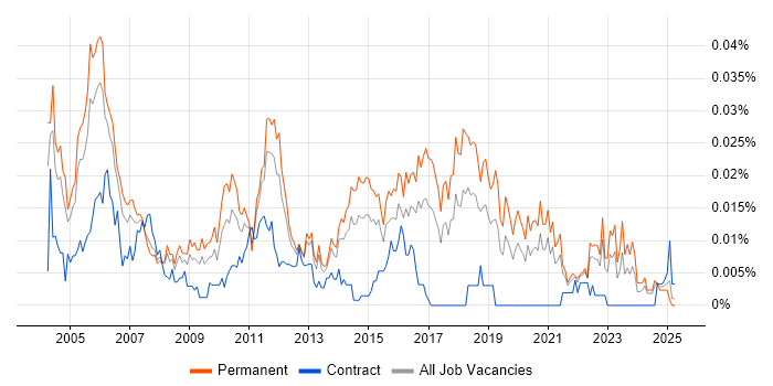 Job vacancy trend for Junior Test Engineer in the UK excluding London Job vacancy trend for Junior Test Engineer in the UK excluding London